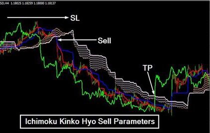 Ichimoku Kinko Hyo: Tüm Yönleriyle Anlayın