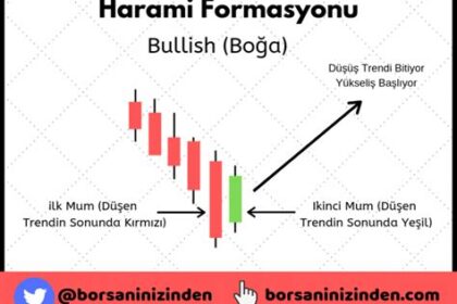 İkili Mum Formasyonlarının Gücü: Harami ve Piercing Analizi